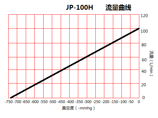 臺冠JP-100H小型真空泵流量曲線圖