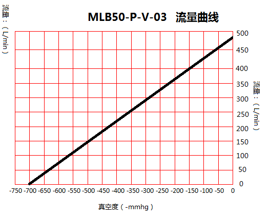 臺(tái)冠MLB50-P吹吸兩用無(wú)油真空泵流量曲線圖