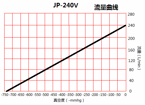 JP-240V冶具靜音真空泵流量曲線圖