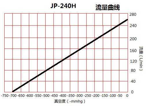 JP-240H貼合機耐腐蝕真空泵流量曲線圖