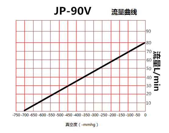 JP-90V包裝機微型真空泵流量曲線圖