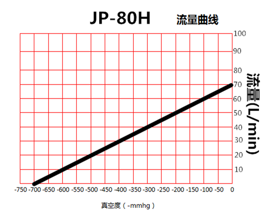 JP-80H美容醫療免維護真空泵流量曲線圖