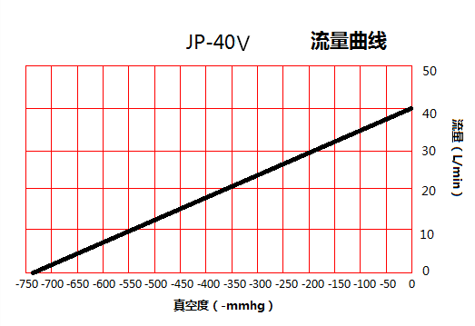 JP-40V美容醫療微型真空泵流量曲線圖